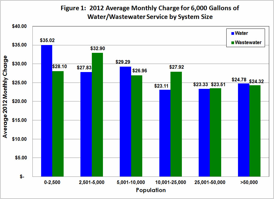 2012 Utility Rate Survey AE2S Nexus