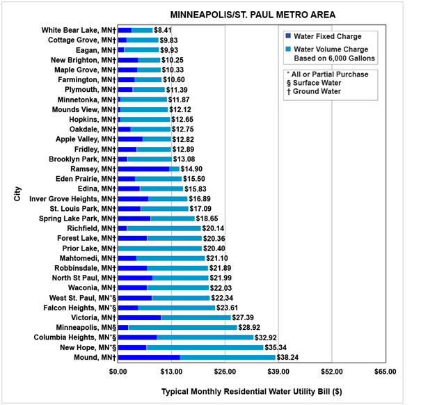 Conservation Water Rate Statistics from the 2013 North Central Region