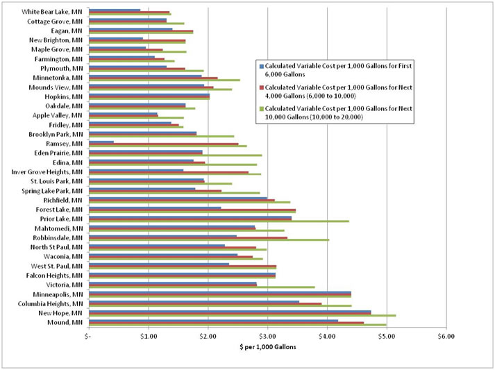 Conservation Water Rate Statistics from the 2013 North Central Region